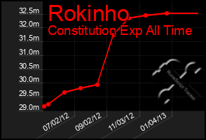 Total Graph of Rokinho