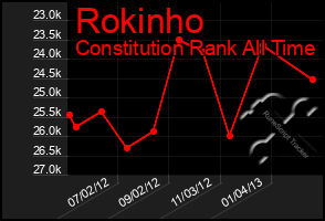 Total Graph of Rokinho