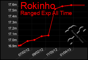 Total Graph of Rokinho