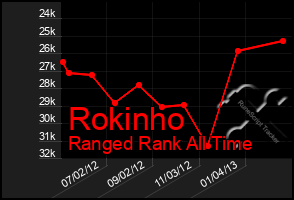 Total Graph of Rokinho