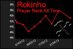 Total Graph of Rokinho