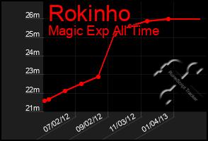 Total Graph of Rokinho