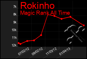 Total Graph of Rokinho