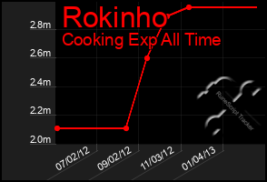 Total Graph of Rokinho