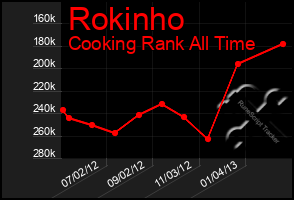 Total Graph of Rokinho