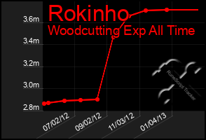 Total Graph of Rokinho