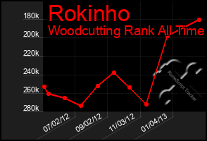 Total Graph of Rokinho