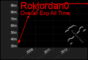 Total Graph of Rokjordan0