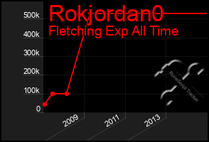 Total Graph of Rokjordan0