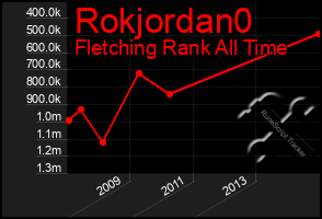 Total Graph of Rokjordan0