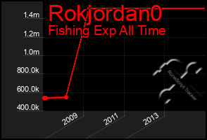 Total Graph of Rokjordan0