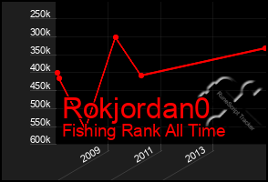 Total Graph of Rokjordan0