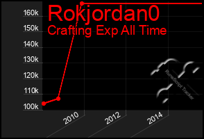 Total Graph of Rokjordan0