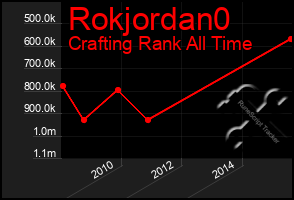 Total Graph of Rokjordan0