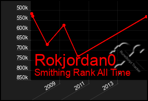 Total Graph of Rokjordan0