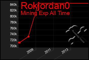 Total Graph of Rokjordan0