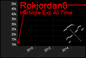 Total Graph of Rokjordan0