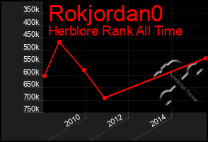 Total Graph of Rokjordan0