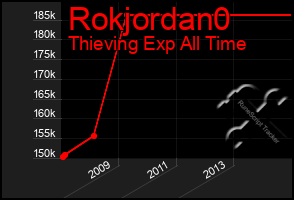 Total Graph of Rokjordan0