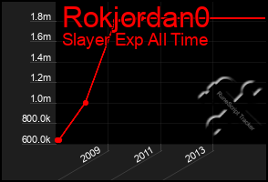 Total Graph of Rokjordan0