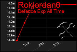 Total Graph of Rokjordan0