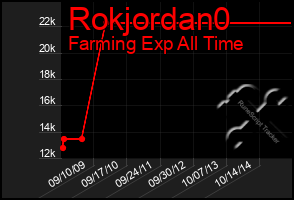 Total Graph of Rokjordan0