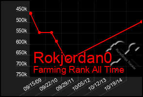 Total Graph of Rokjordan0