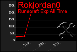 Total Graph of Rokjordan0