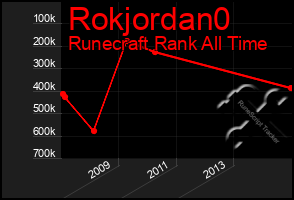 Total Graph of Rokjordan0