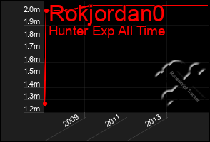 Total Graph of Rokjordan0