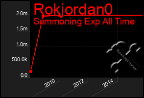 Total Graph of Rokjordan0