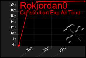 Total Graph of Rokjordan0