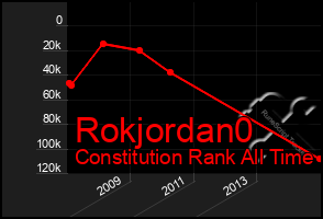 Total Graph of Rokjordan0