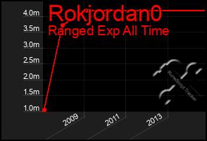 Total Graph of Rokjordan0