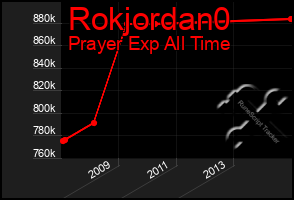 Total Graph of Rokjordan0