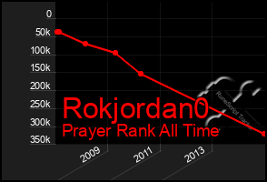 Total Graph of Rokjordan0