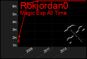 Total Graph of Rokjordan0