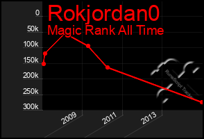 Total Graph of Rokjordan0