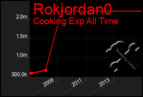 Total Graph of Rokjordan0