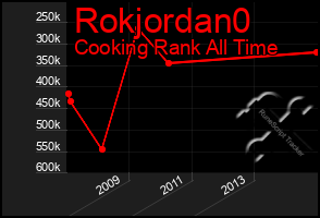 Total Graph of Rokjordan0