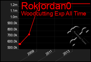 Total Graph of Rokjordan0