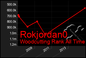 Total Graph of Rokjordan0