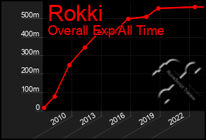 Total Graph of Rokki