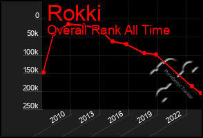 Total Graph of Rokki