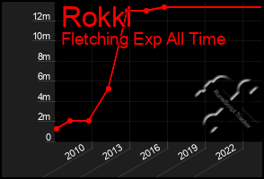 Total Graph of Rokki