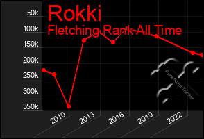 Total Graph of Rokki