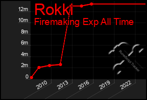 Total Graph of Rokki