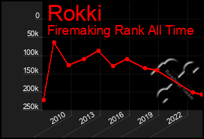 Total Graph of Rokki