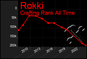 Total Graph of Rokki