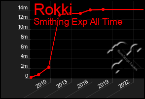 Total Graph of Rokki